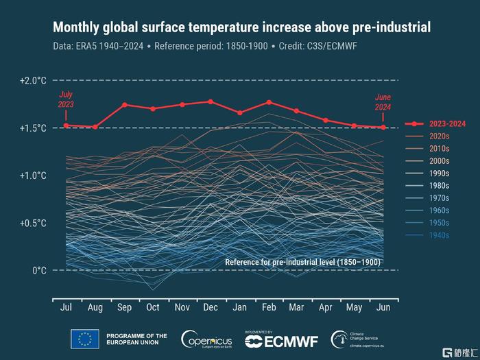 电力股迎新升浪！全球高温“大烤”，2024恐成最热年