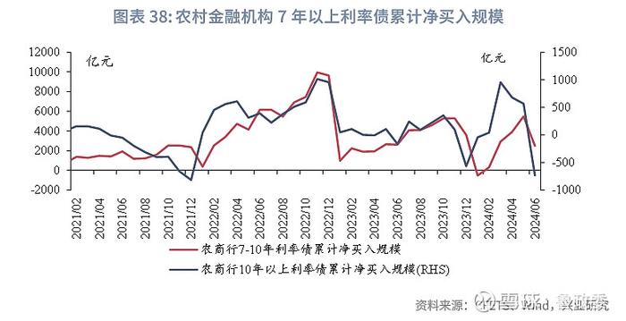 固定收益 | 预定利率进入2时代保险大幅增持利率债债市机构行为2024年6月月报