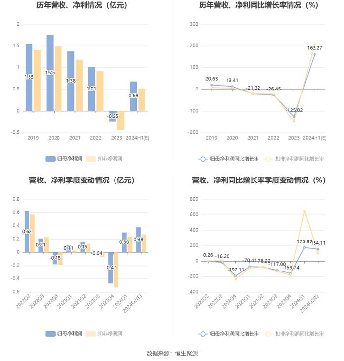 新农股份：2024年上半年净利同比预增153.52%-173.02%