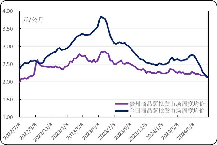 新华指数|北方早熟新薯低价上市 威宁洋芋产地批发价格跌幅扩大