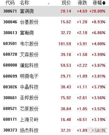 A股收评：深成指、创业板指跌超1.5%，超4800只个股下跌，芯片、电力逆势上涨