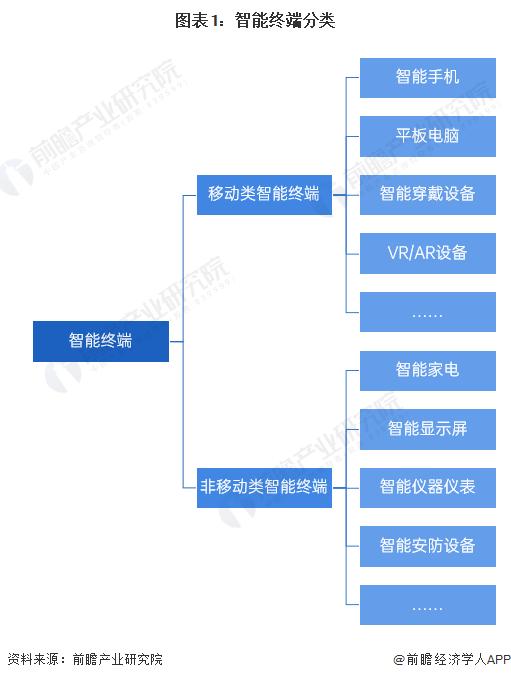 预见2024：《2024年中国智能终端行业全景图谱》(附市场现状、竞争格局和发展趋势等)