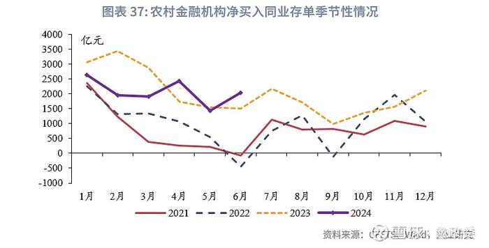 固定收益 | 预定利率进入2时代保险大幅增持利率债债市机构行为2024年6月月报