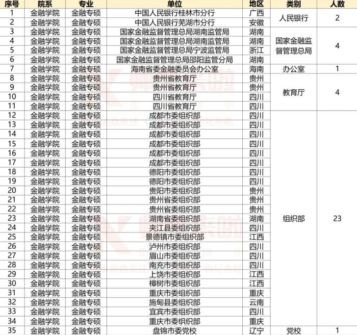 银行较多！西南财经大学2024金融专硕就业单位！