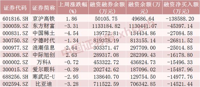 融资客加仓“水电茅”超4亿元！