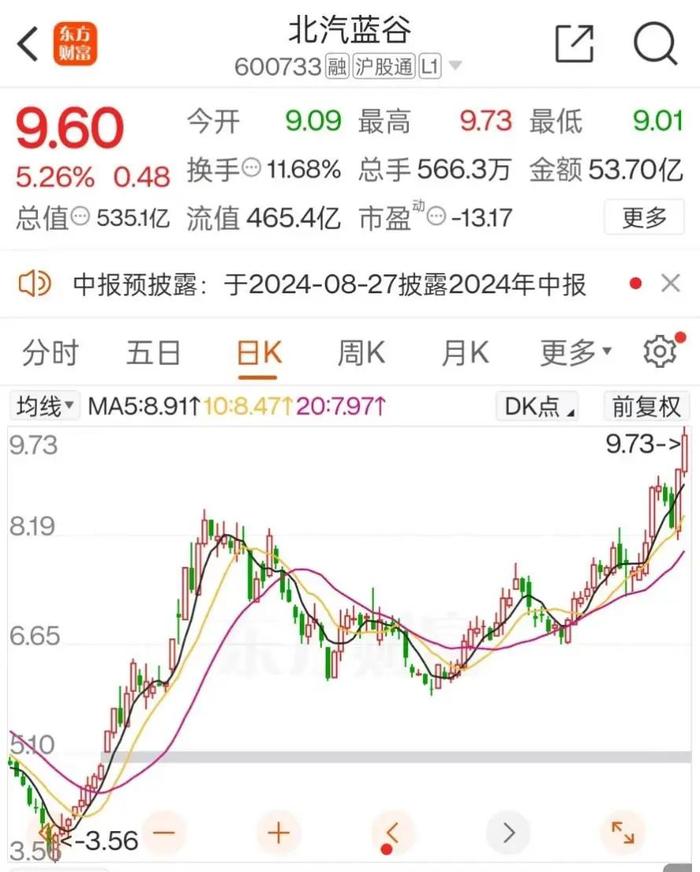 股价飙升超四成！鸿蒙智行带火北汽、江淮