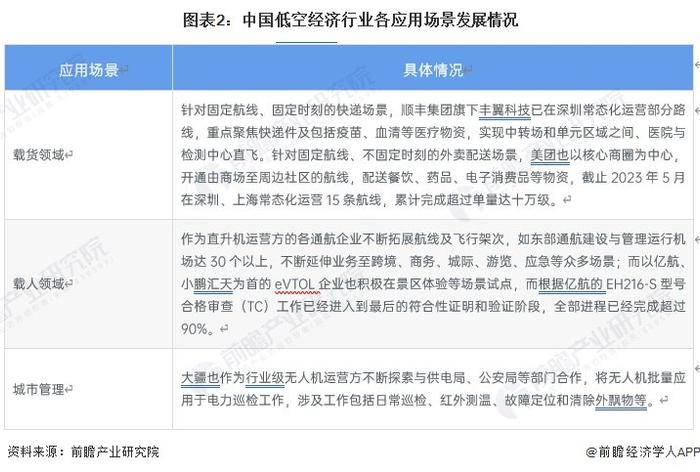 打造“天空之城”！上海市低空经济行动方案：力争2027年实现100家低空飞行服务应用【附低空经济行业现状分析】