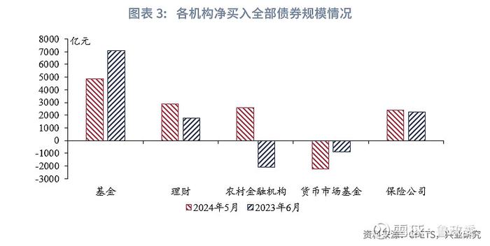 固定收益 | 预定利率进入2时代保险大幅增持利率债债市机构行为2024年6月月报