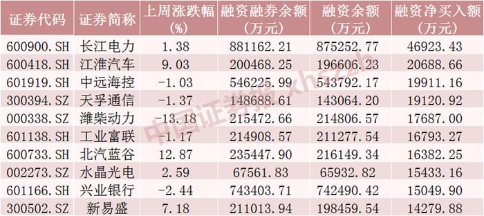 融资客加仓“水电茅”超4亿元！