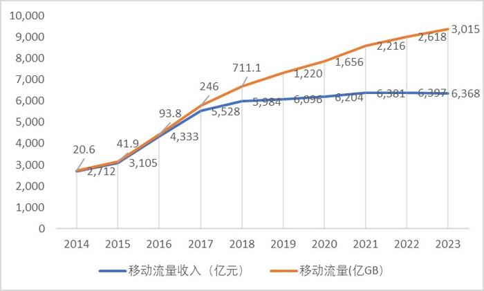 5G-A时代，“速率计费”领跑差异化经营新赛道