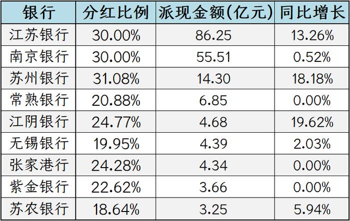 江苏上市银行2023年度派现183亿，这四家将加发“红包”