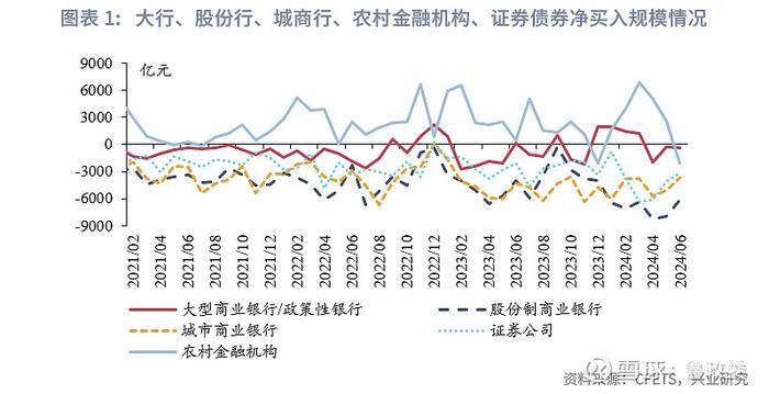 固定收益 | 预定利率进入2时代保险大幅增持利率债债市机构行为2024年6月月报