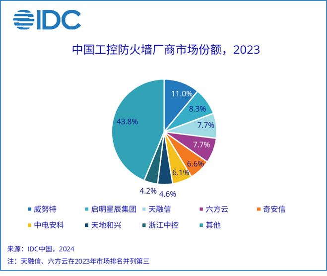 IDC：2023年中国工控防火墙产品市场规模约为16.6亿元人民币 同比增长23%