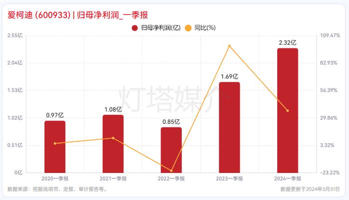 爱柯迪连跌9天，股民直呼“快撑不住”！