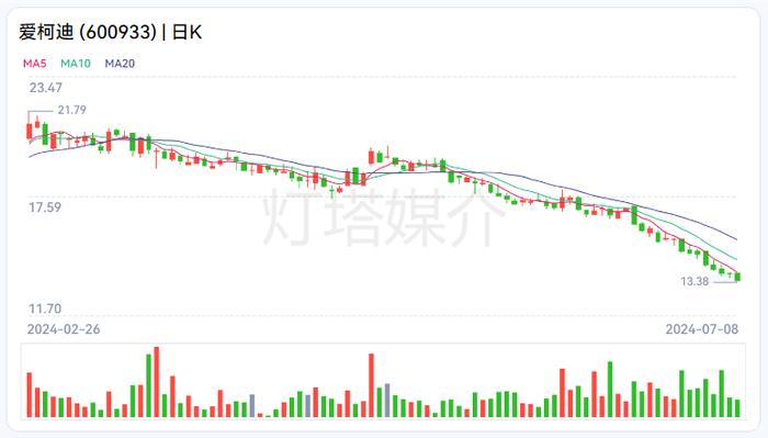 爱柯迪连跌9天，股民直呼“快撑不住”！