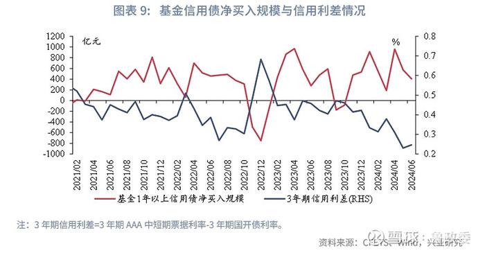 固定收益 | 预定利率进入2时代保险大幅增持利率债债市机构行为2024年6月月报