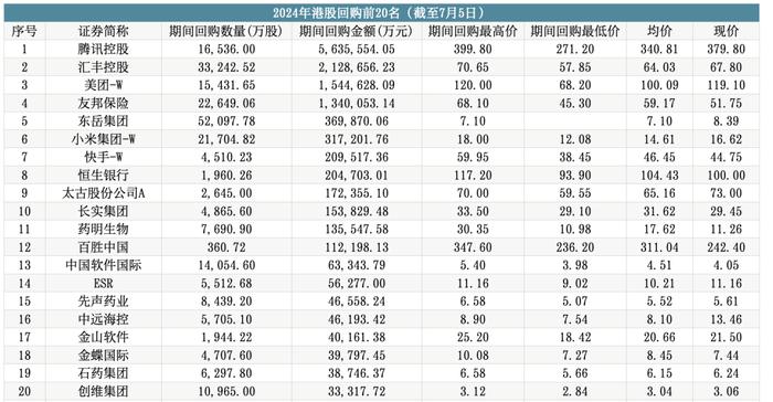 港股年内回购逾千亿，已超2023年全年