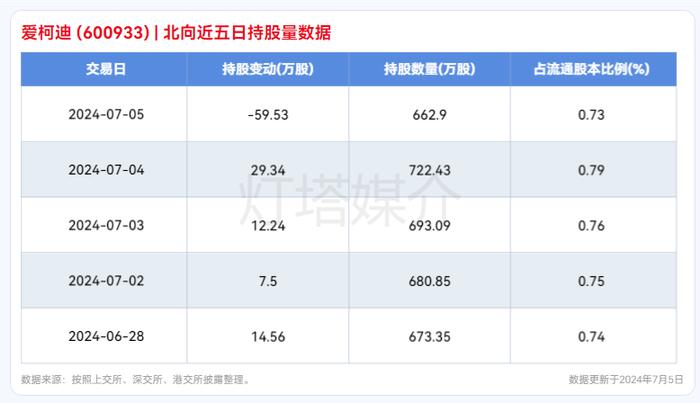 爱柯迪连跌9天，股民直呼“快撑不住”！