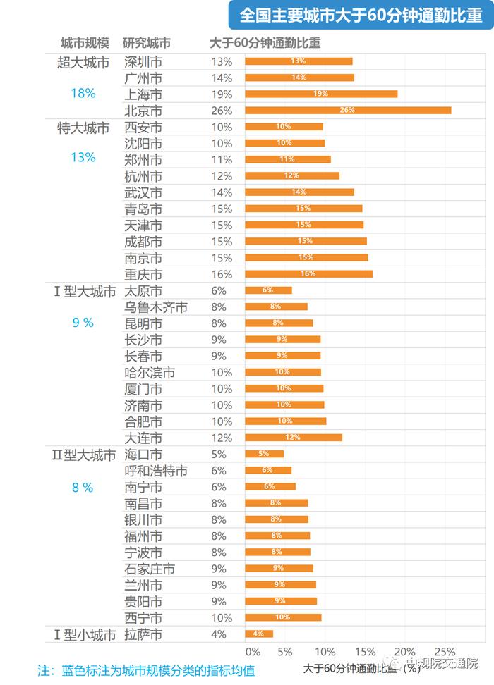 最新公布！湛江平均通勤距离是......