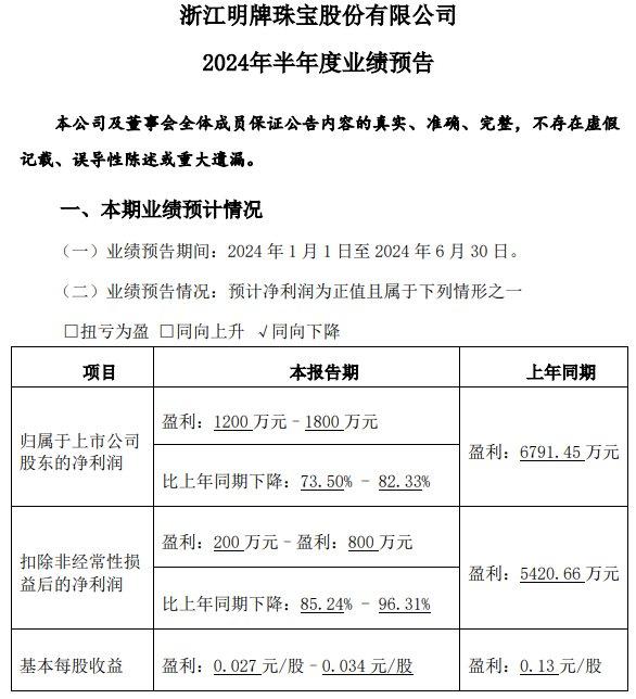 V观财报｜跨界惹的祸？明牌珠宝预计上半年净利降超73%