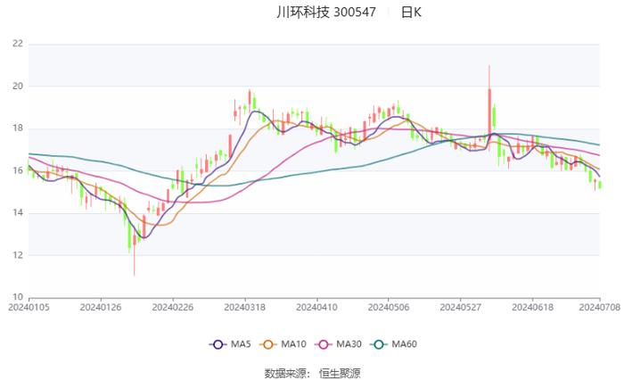 川环科技：预计2024年上半年净利同比增长50%-70%