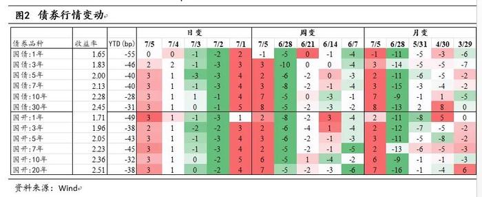 南华基金债券市场周报【2024.7.1-7.5】