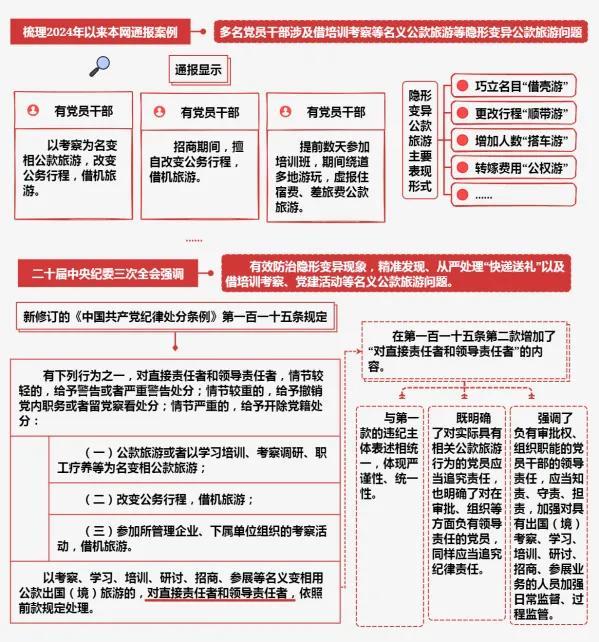 借“培训考察”等名义隐形变异公款旅游的表现形式及查处方法