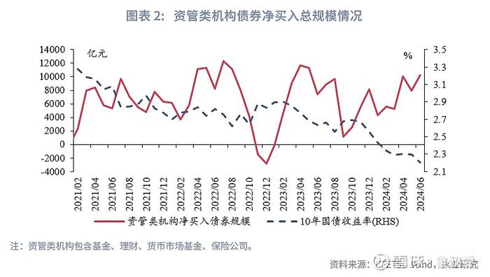 固定收益 | 预定利率进入2时代保险大幅增持利率债债市机构行为2024年6月月报