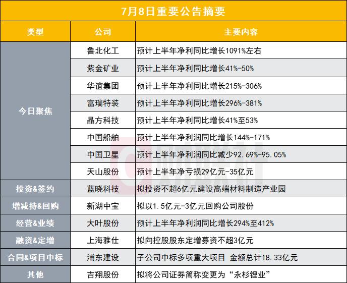 净利同比增近11倍 小市值化工股披露半年度业绩预告|盘后公告集锦