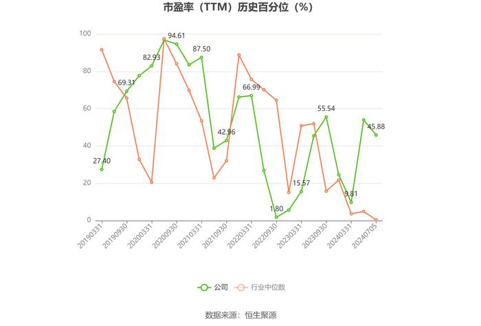 高争民爆：2024年上半年净利同比预增51.57%-84.91%