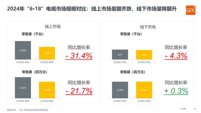 2024年中国电视机市场“6·18”促销回顾