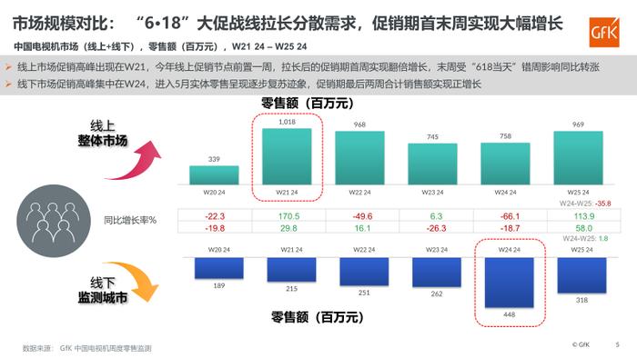 2024年中国电视机市场“6·18”促销回顾