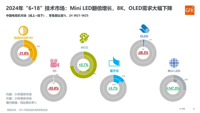 2024年中国电视机市场“6·18”促销回顾