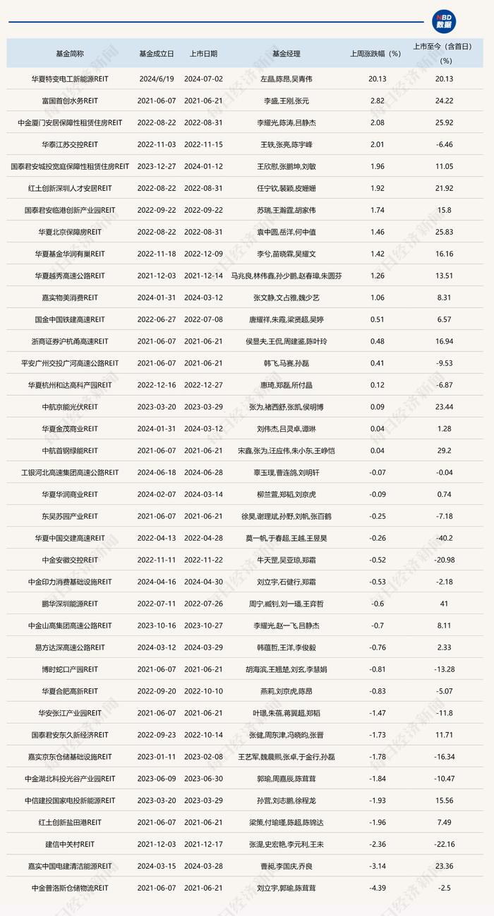 保租房REITs连续第五周领涨 “孔子故居”也要发行公募REITs了？