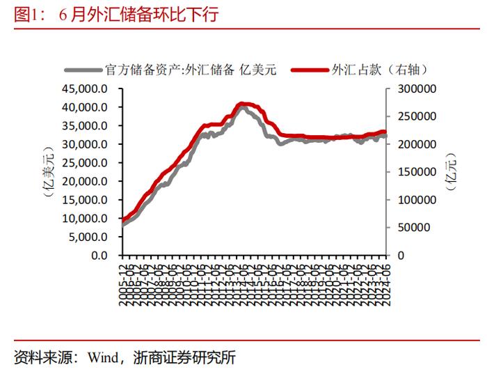 【浙商宏观||李超】6月外储：汇率和国际收支或为政策核心考量