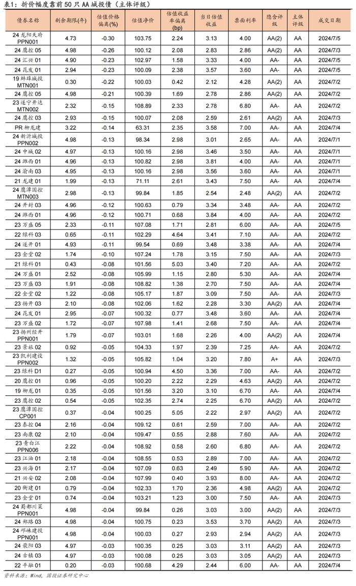 4张表看信用债涨跌（7/1-7/5）