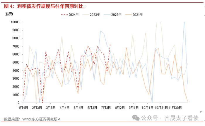 债市周观察 | 对曲线形态的思考