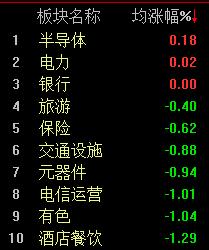 两市个股普跌，沪指半日下挫0.53%