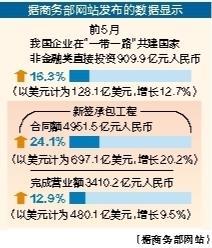 前5月我国对“一带一路”共建国家非金融类直接投资909.9亿元