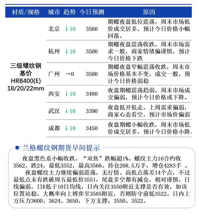 7月8日兰格螺纹钢价格早间预警