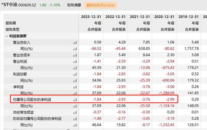 V观财报｜*ST中迪及董事长吴珺等被警示