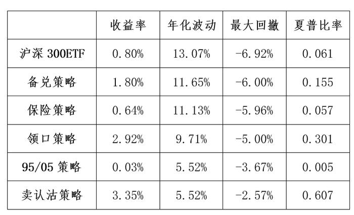 期权策略周报