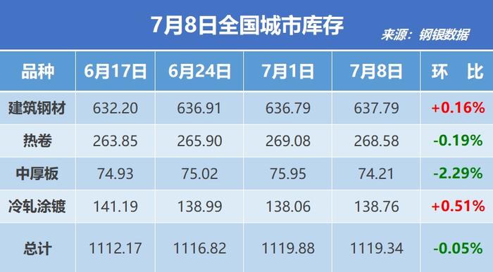 钢银电商：全国钢市库存环比减少0.05%