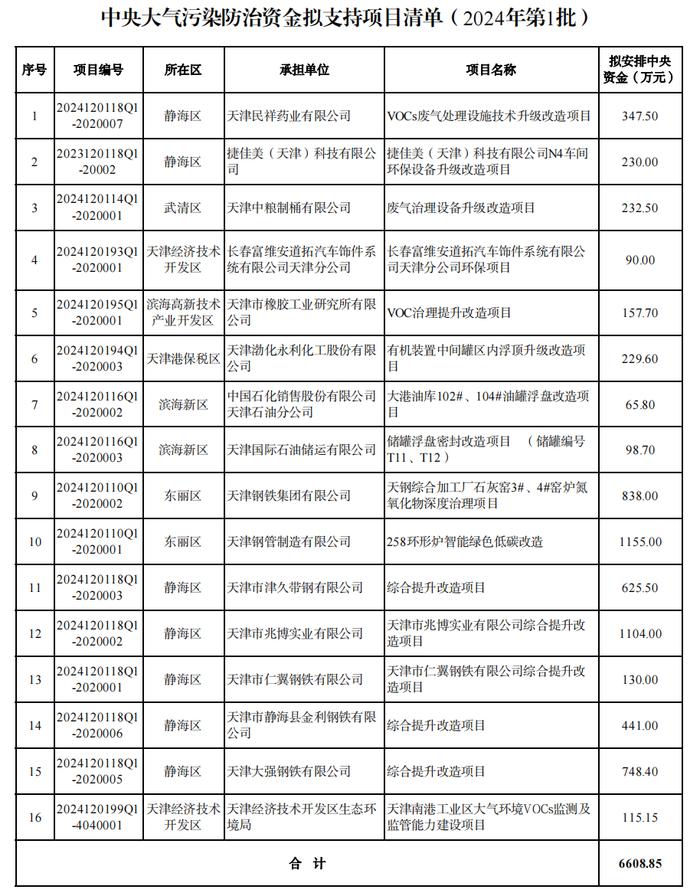 【最新】0.66亿！大气补助资金花落哪家？