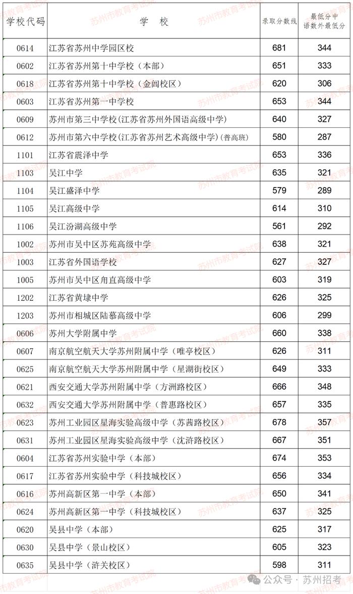 刚刚，第一批次录取分数线公布