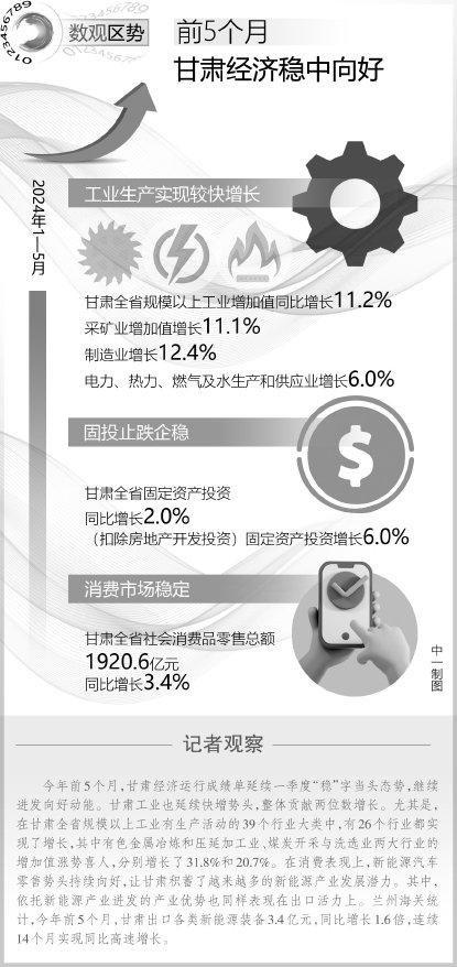 1-5月甘肃经济稳中向好