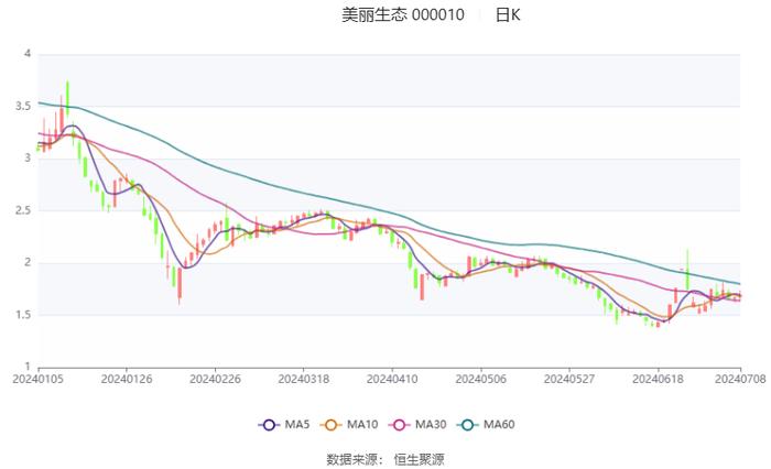 美丽生态：预计2024年上半年亏损7000万元-1亿元