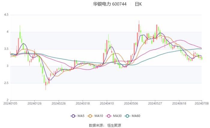 华银电力：预计2024年上半年盈利486万元 同比扭亏