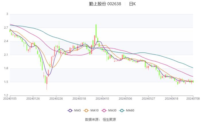 勤上股份：预计2024年上半年亏损2700万元-3700万元