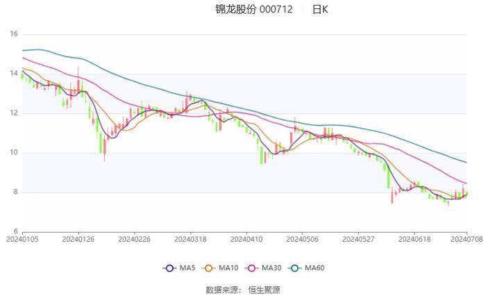 锦龙股份：预计2024年上半年亏损3790万元-7290万元